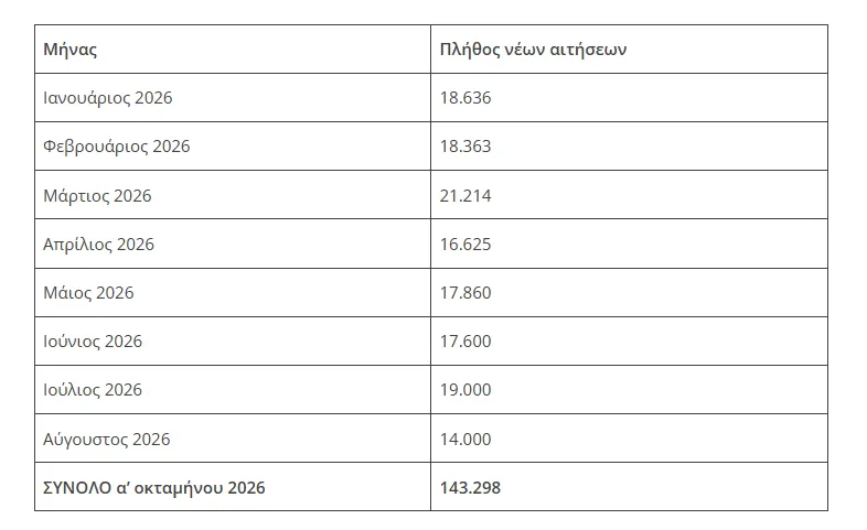 Νέος αριθμός αιτήσεων συνταξιοδότησης