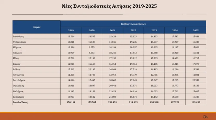 Πίνακας από τη Μηνιαία Απεικόνιση Απονομών Κύριων Συντάξεων του Πληροφοριακού Συστήματος του e-ΕΦΚΑ «ΑΤΛΑΣ» για τον Δεκέμβριο 2025 (σελ. Π4), όπου αποτυπώνεται η ροή των αιτήσεων συνταξιοδότησης από το 2019 και μετά