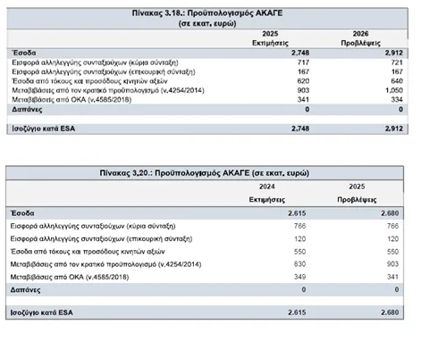 Πίνακα 3.18 (σελίδα 167) της Εισηγητικής Έκθεσης του Υπουργείου Οικονομικών για τον Κρατικό Προϋπολογισμό του 2026 αναφορικά με τον προϋπολογισμό του ΑΚΑΓΕ και τον αντίστοιχο του περσινού Κρατικού Προϋπολογισμού 2025 (Πίνακας 3.20, σελίδα 166). Διαβάστε περισσότερα εδώ: https://enypekk.gr/2026/09/19/alexis-mitropoulos-apo-tin-eas-tha-plirothei-to-epidoma-ton-400-e-stous-syntaxiouchous Απαγορεύεται η οποιαδήποτε αναδημοσίευση, χωρίς την άδεια του εκδότη και οπωσδήποτε χωρίς την αναφορά της πηγής