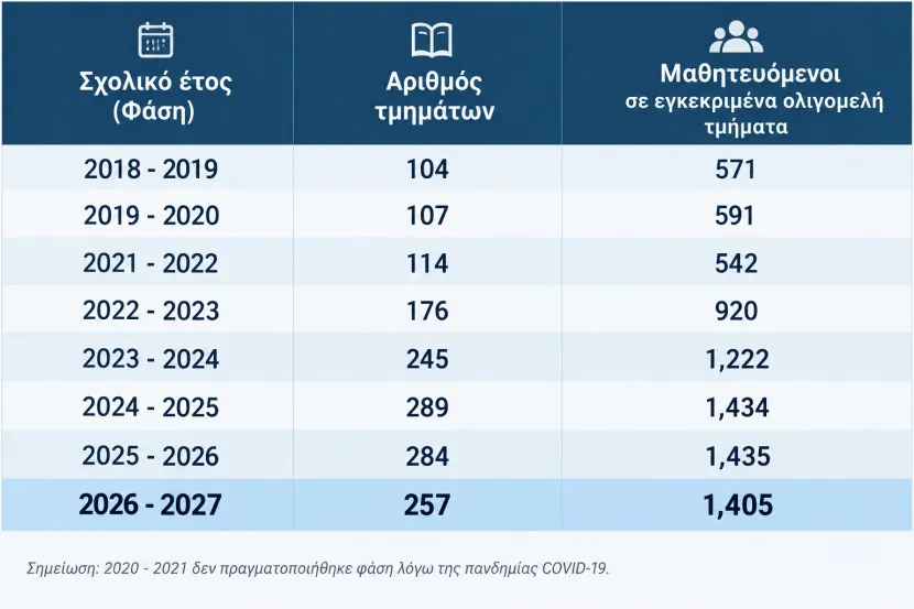 Το 2026–2027 υποβλήθηκαν 375 αιτήματα κατ’ εξαίρεση λειτουργίας ολιγομελών τμημάτων