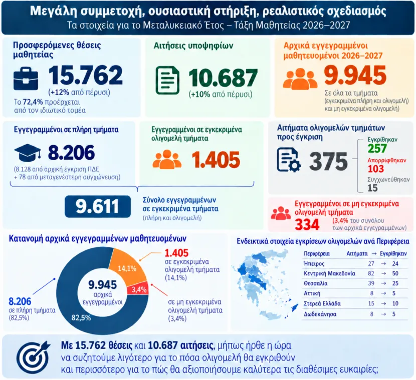 Ολιγομελή τμήματα