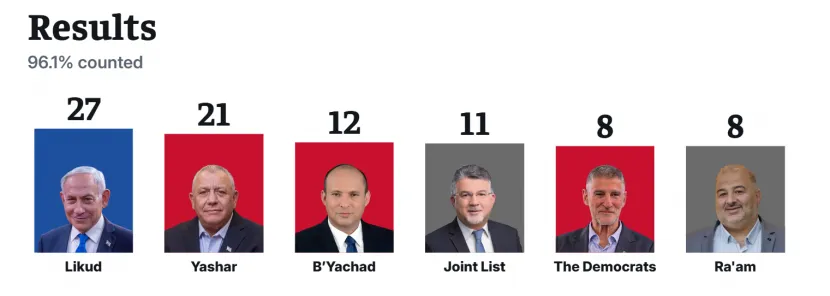 Εκλογές στο Ισραήλ