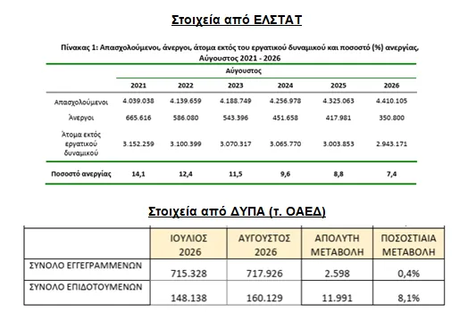 Ανεργία ΕΛΣΤΑΤ