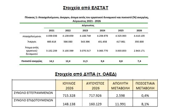 367.126 λιγότερους ανέργους (διαφορά 7,65%) από τη ΔΥΠΑ (τ. ΟΑΕΔ), ανακοίνωσε η ΕΛΣΤΑΤ για τον Αύγουστο &nbsp;2026 Διαβάστε περισσότερα εδώ: https://enypekk.gr/2026/10/01/alexis-mitropoulos-ebaigmos-me-ton-arithmo-ton-anergon-kai-ton-avgousto-2026 Απαγορεύεται η οποιαδήποτε αναδημοσίευση, χωρίς την άδεια του εκδότη και οπωσδήποτε χωρίς την αναφορά της πηγής προέλευσης του περιεχομένου.