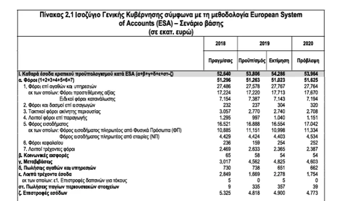 Αποκάλυψη σοκ: Κατά 26.253 εκατ. € (αύξηση 50%, μεταβολή 24%) αυξήθηκαν οι φόροι την περίοδο 2020-2026! 