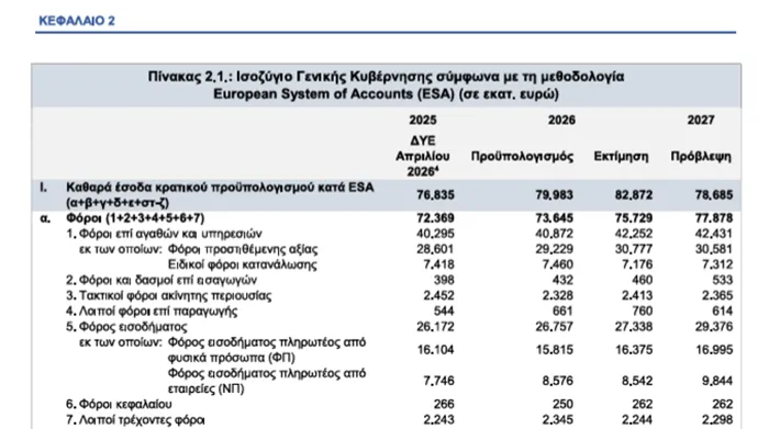 Αποκάλυψη σοκ: Κατά 26.253 εκατ. € (αύξηση 50%, μεταβολή 24%) αυξήθηκαν οι φόροι την περίοδο 2020-2026! 