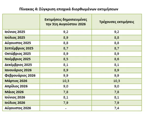 ΙΙΙ. Γιατί οι δύο Οργανισμοί (ΔΥΠΑ-ΕΛΣΤΑΤ) έχουν τόσο σημαντικές αποκλίσεις μεταξύ τους Διαβάστε περισσότερα εδώ: https://enypekk.gr/2026/10/01/alexis-mitropoulos-ebaigmos-me-ton-arithmo-ton-anergon-kai-ton-avgousto-2026 Απαγορεύεται η οποιαδήποτε αναδημοσίευση, χωρίς την άδεια του εκδότη και οπωσδήποτε χωρίς την αναφορά της πηγής προέλευσης του περιεχομένου.
