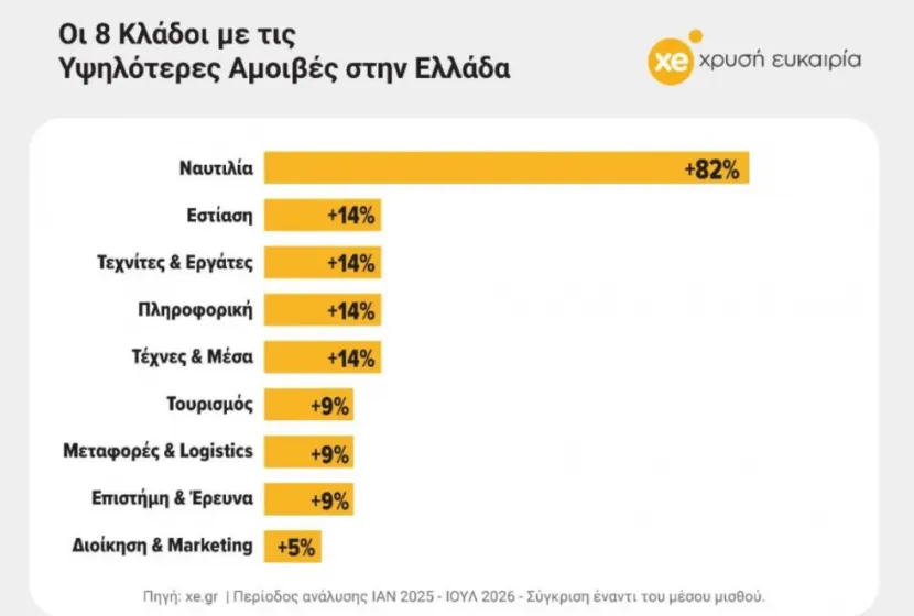Έρευνα για τους μισθούς