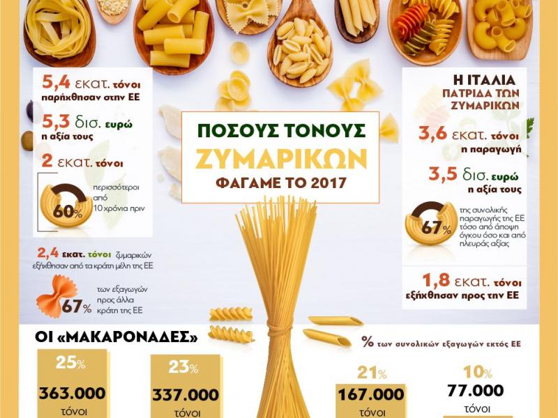 ΕΡΕΥΝΑ: Πόσους τόνους ζυμαρικών φάγαμε το 2017