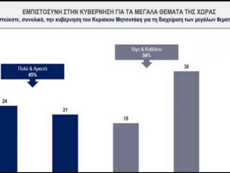 Δημοσκόπηση Κάπα Recearch: Υψηλή αποδοχή της νέας κυβέρνησης 