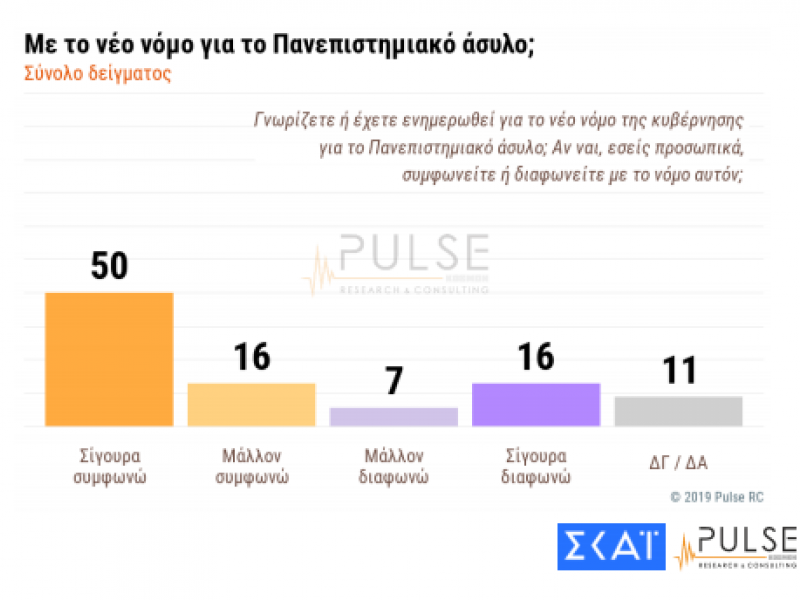 Δημοσκόπηση Pulse: «Ναι» από την πλειοψηφία για την κατάργηση του ασύλου