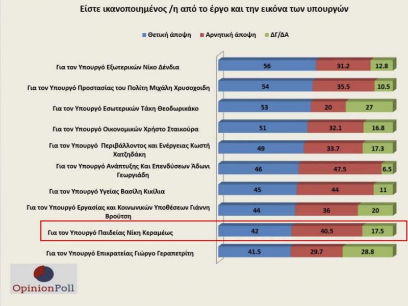 Ποιοι είναι οι πιο δημοφιλείς υπουργοί - «Στα χαμηλά» η Ν. Κεραμέως