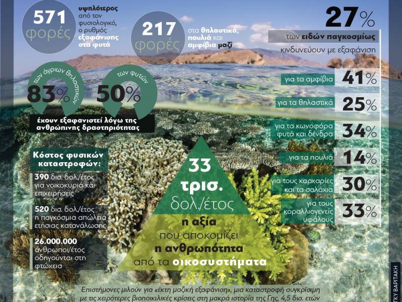 Κλιματική αλλαγή: Γρηγορότερα από ποτέ οι απώλειες στη βιοποικιλότητα