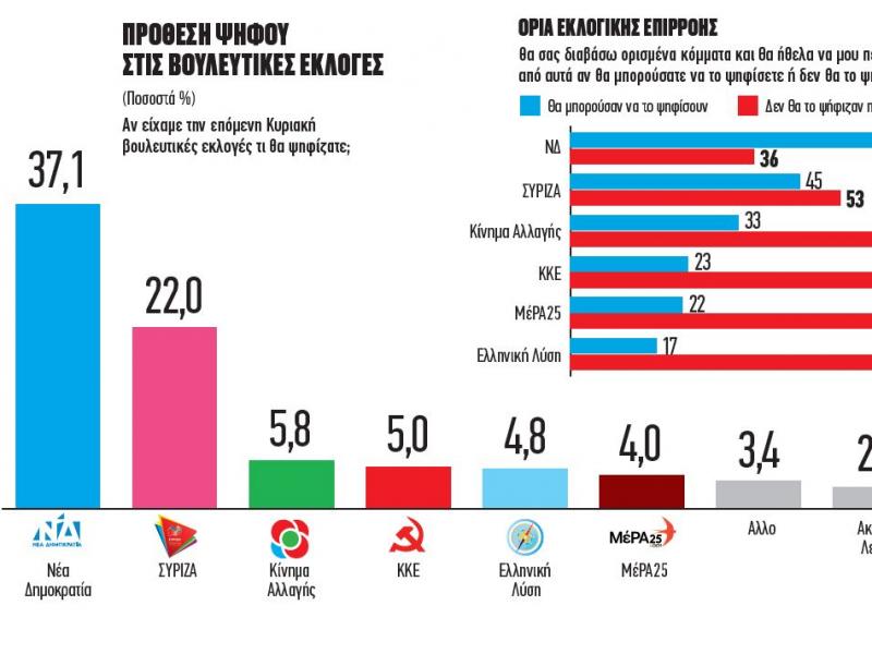 Metron Analysis: Με 15 μονάδες προηγείται η ΝΔ έναντι του ΣΥΡΙΖΑ