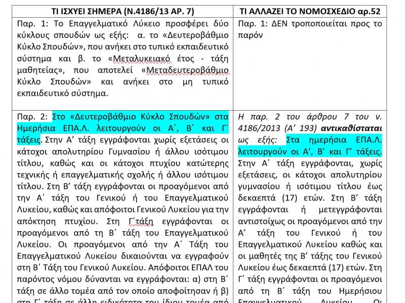 Με "κρυφή" διαταξη στο νομοσχέδιο Κεραμέως καταργούν και τη μαθητεία από τα ΕΠΑΛ;