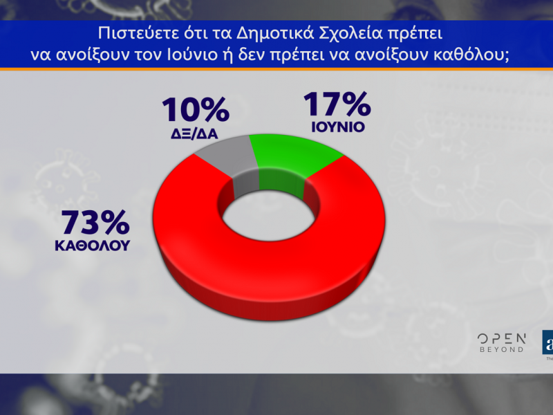 Δημοσκόπηση: Επτά στους δέκα Έλληνες λένε ότι δεν πρέπει να ανοίξουν τα δημοτικά σχολεία