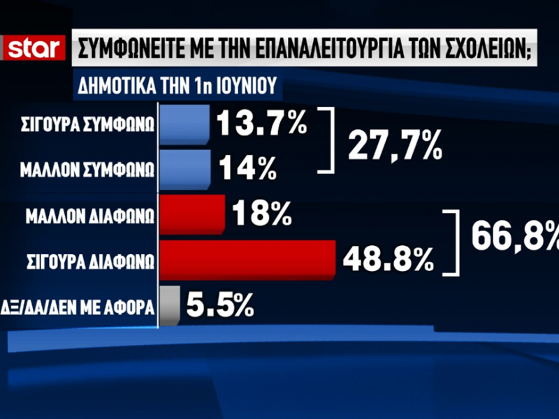 Δημοσκόπηση: To 66,8% των Ελλήνων διαφωνεί με την επαναλειτουργία των δημοτικών από 1η Ιουνίου