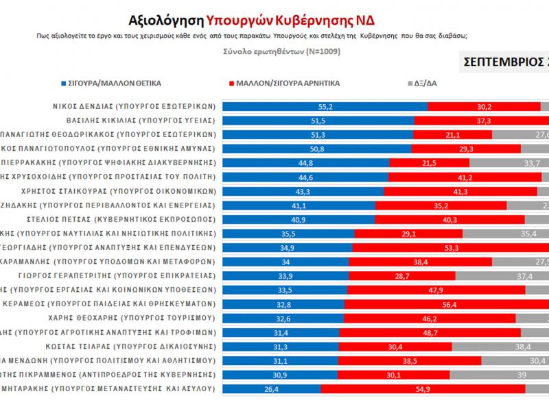 Ποιός υπουργός της ΝΔ σπάει το ρεκόρ αρνητικών αναφορών στο έργο του; Μαντέψτε