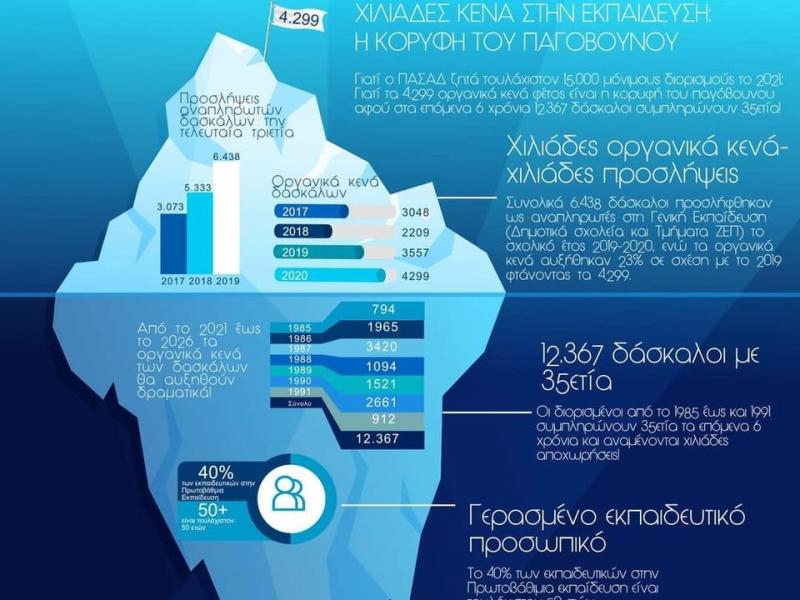 Προσλήψεις δασκάλων: Κοντά στις 15 Νοεμβρίου οι προσλήψεις ΖΕΠ και παράλληλης στήριξης