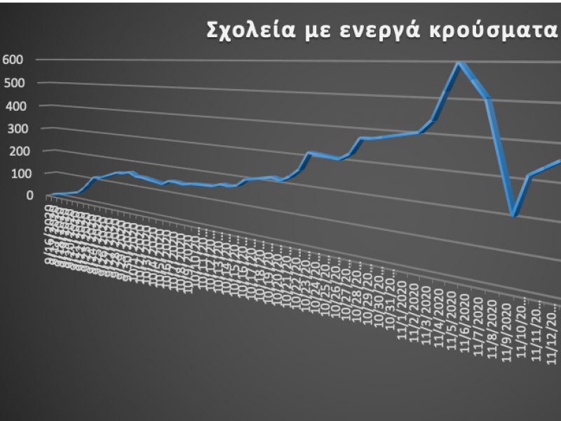 Κλειστά σχολεία: Αυξάνονται τα κρούσματα - Κλειστά 361 σχολεία