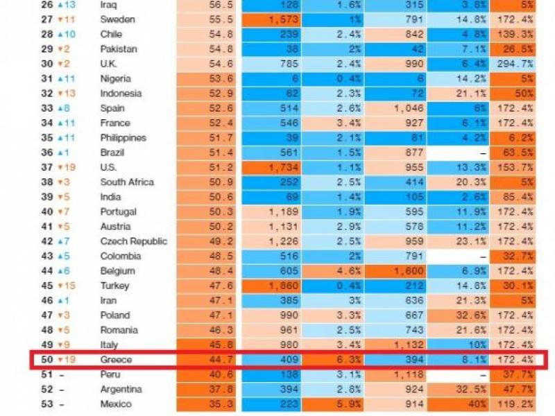 Κορονοϊός-Bloomberg: «Στον πάτο» η Ελλάδα στη διαχείριση της πανδημίας