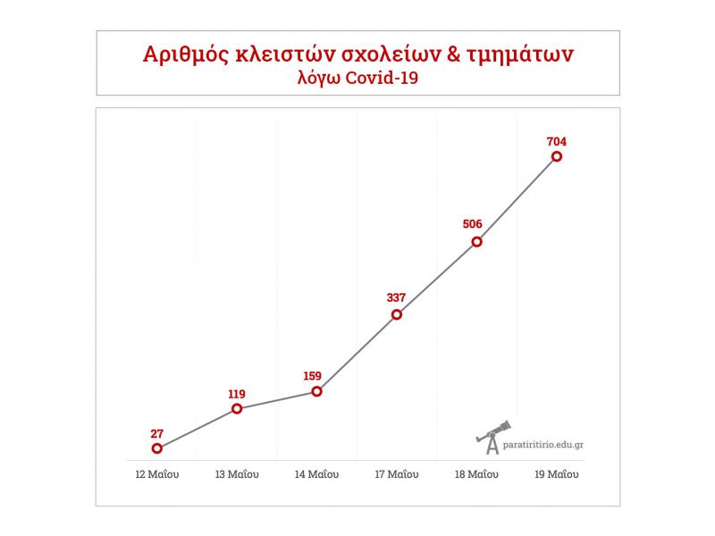 Κλειστά σχολεία: Αύξηση...2.615% στα λουκέτα λόγω Covid!