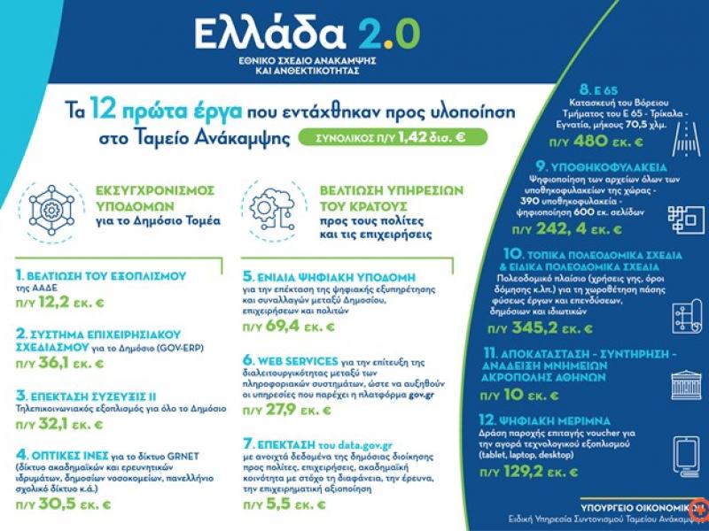 Ταμείο Ανάκαμψης: Τα πρώτα 12 έργα του Σχεδίου «Ελλάδα 2.0»
