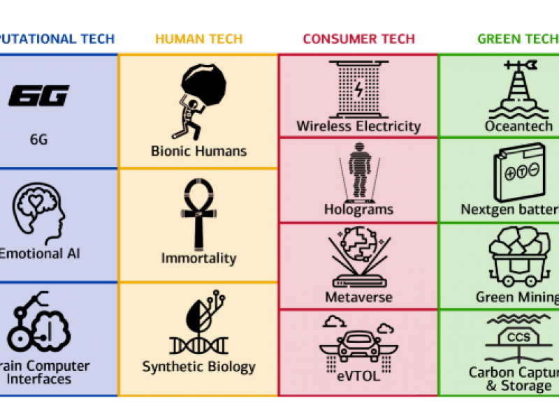 Αυτές είναι οι 14 τεχνολογίες που θα αλλάξουν το μέλλον
