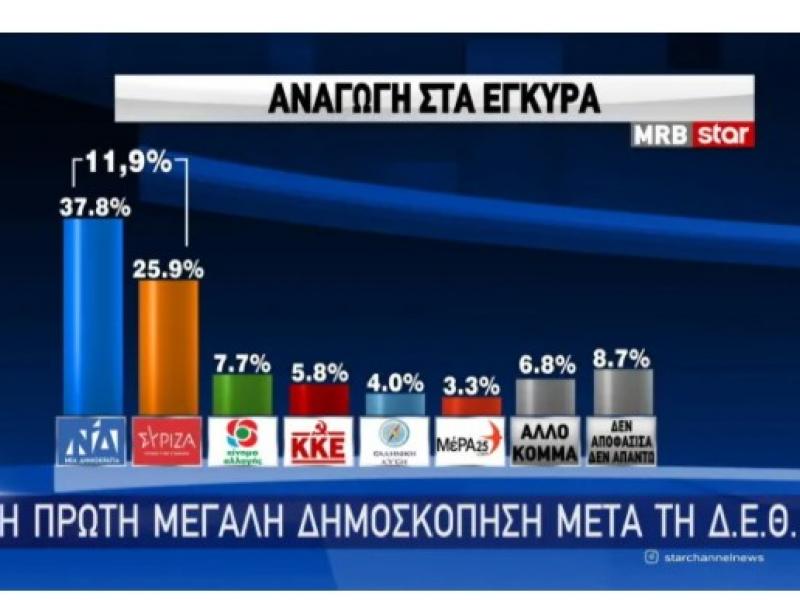 dimoskopisi 1 diafora nd syriza