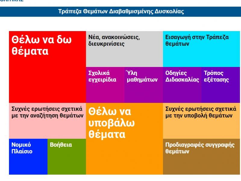 Τράπεζα Θεμάτων: Σε ποιες τάξεις θα εφαρμοσθεί φέτος-Σε λειτουργία η πλατφόρμα