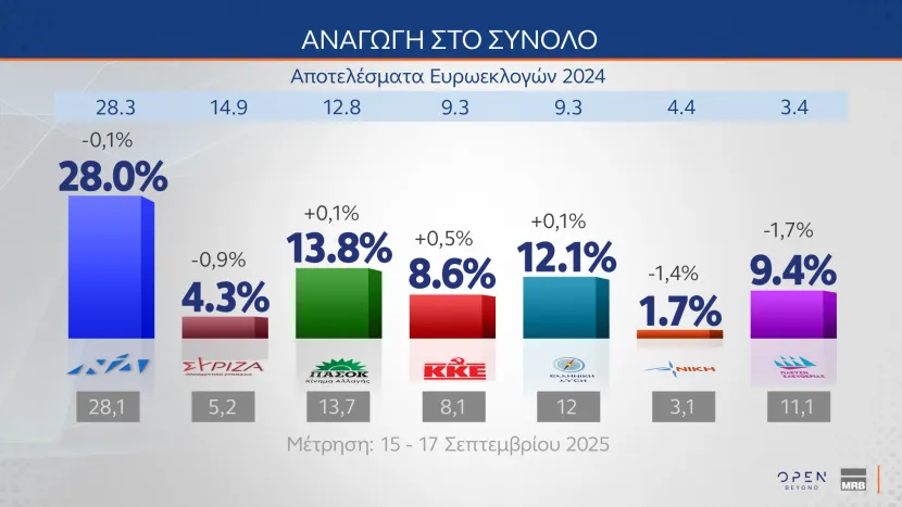 Δημοσκόπηση