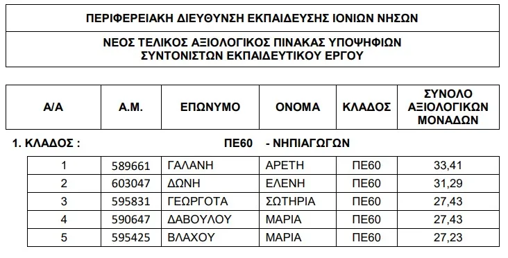 ΠΕΡΙΦΕΡΕΙΑΚΗ ΔΙΕΥΘΥΝΣΗ ΕΚΠΑΙΔΕΥΣΗΣ ΙΟΝΙΩΝ ΝΗΣΩΝ ΝΕΟΣ ΤΕΛΙΚΟΣ ΑΞΙΟΛΟΓΙΚΟΣ ΠΙΝΑΚΑΣ ΥΠΟΨΗΦΙΩΝ ΣΥΝΤΟΝΙΣΤΩΝ ΕΚΠΑΙΔΕΥΤΙΚΟΥ ΕΡΓΟΥ