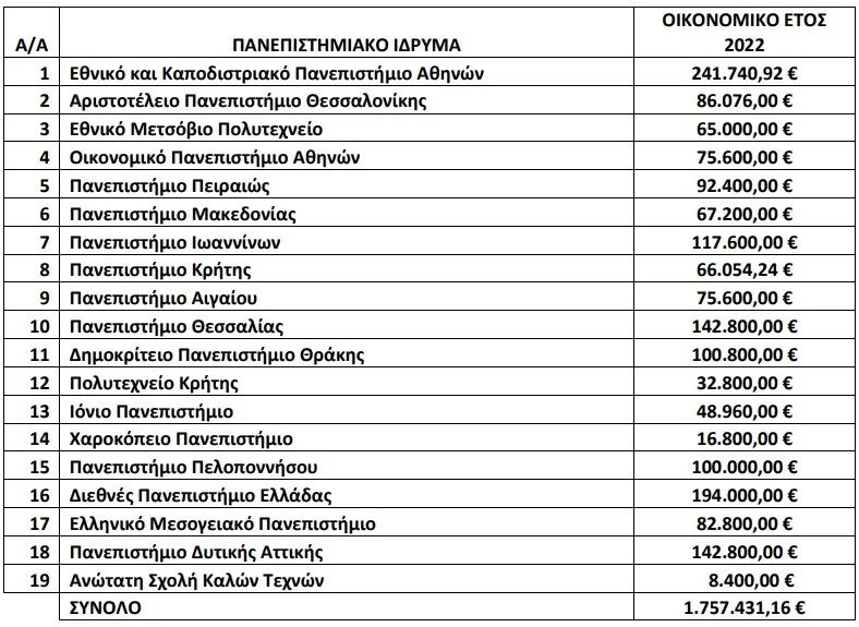 Καθορισμός επιχορήγησης των Πανεπιστημίων