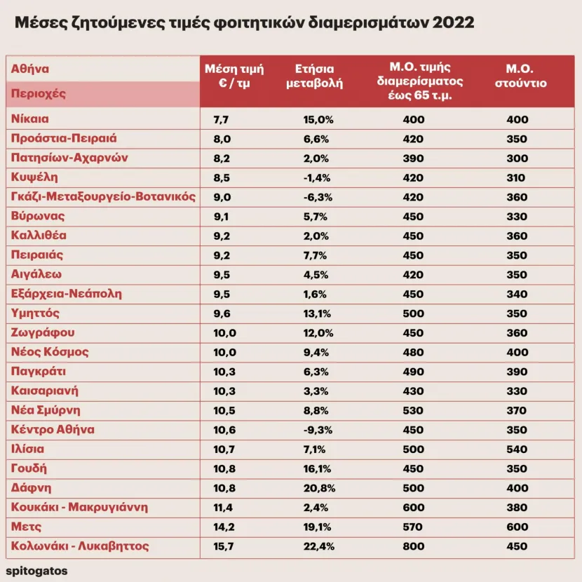 ενοικια φοιτητων