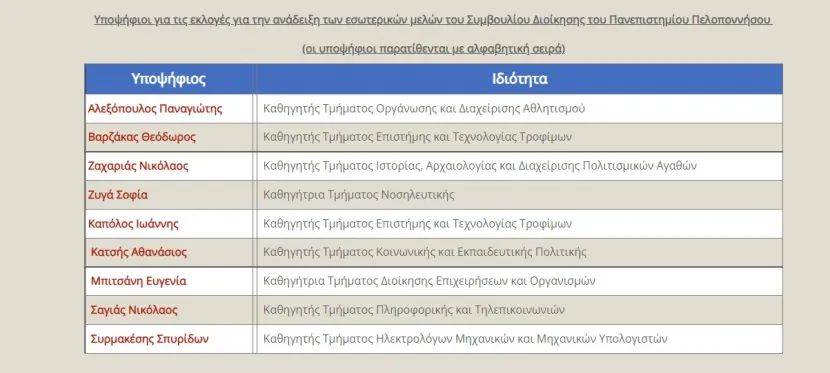 Πσανεπιστήμιο Πελοποννήσου υποψήφιοι ΣΔ
