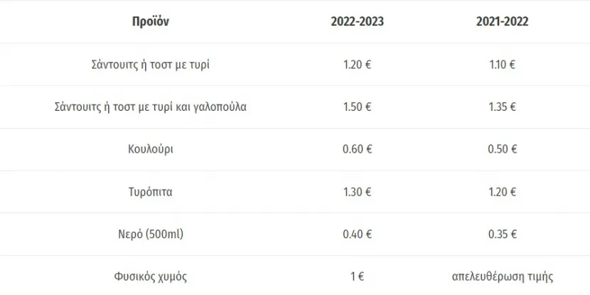Ανατιμήσεις στα σχολικα κυλικεία