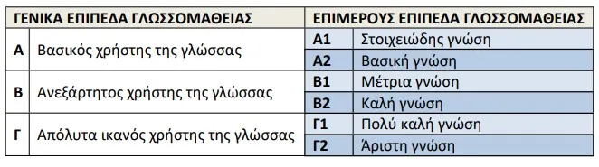 Ξένες γλώσσες, Γυμνάσιο