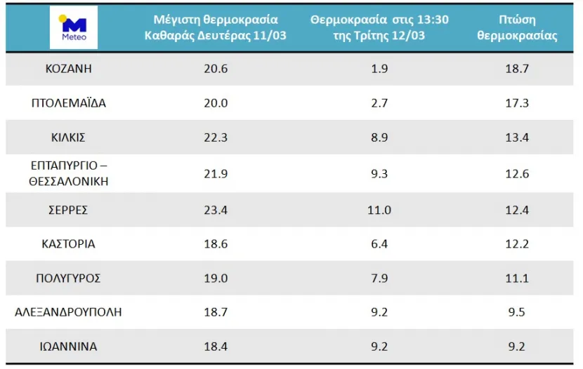 πίνακας meteo