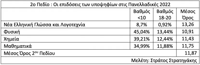 2ο πεδίο