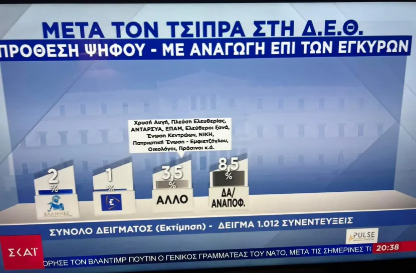 δημοσκόπηση μετά την ομιλία Τσίπρα στη ΔΕΘ