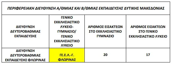 εισακτέοι στα εκκλησιαστικά σχολεία 2023