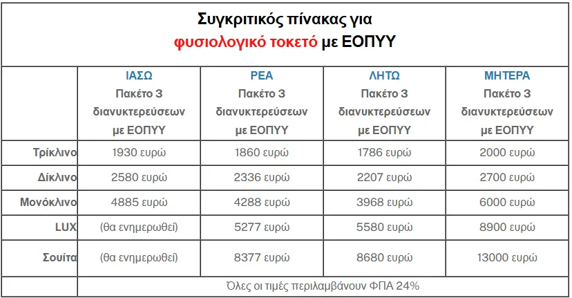 Θλιβερό ρεκόρ για την Ελλάδα: Σχεδόν 2 στους 3 τοκετούς με καισαρική