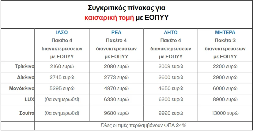 Θλιβερό ρεκόρ για την Ελλάδα: Σχεδόν 2 στους 3 τοκετούς με καισαρική