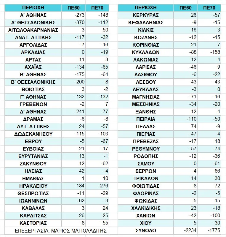 Πίνακας με τα λειτουργικά κενά ΠΕ