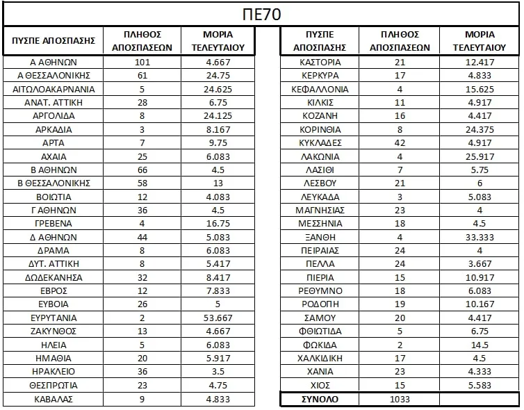 Πίνακας αποσπάσεων ΠΕ70