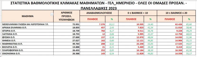 στατιστικα