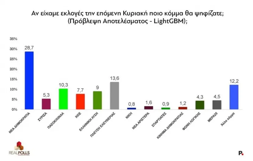 δημοσκόπηση