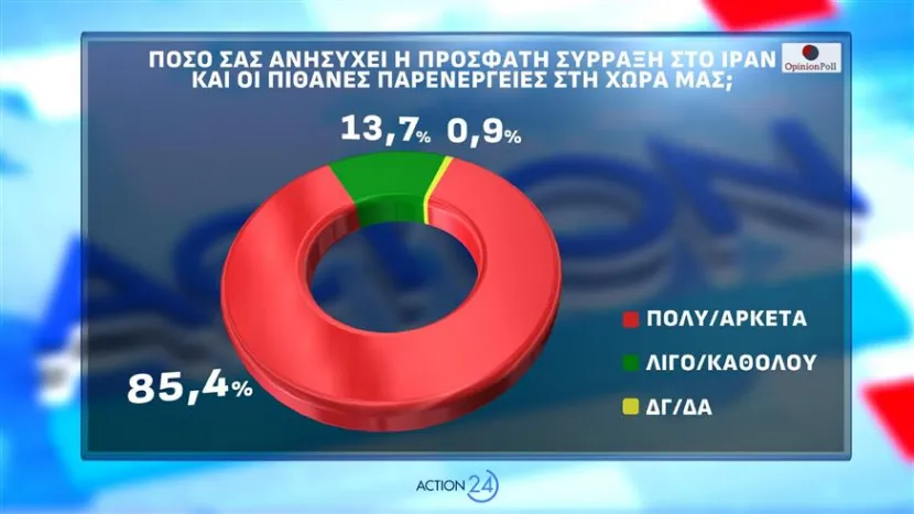 δημοσκοπηση