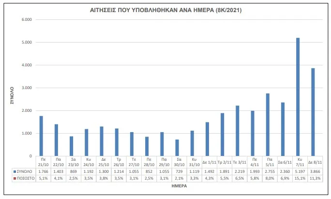Στατιστικά Στοιχεία Προκήρυξης 8Κ/2021