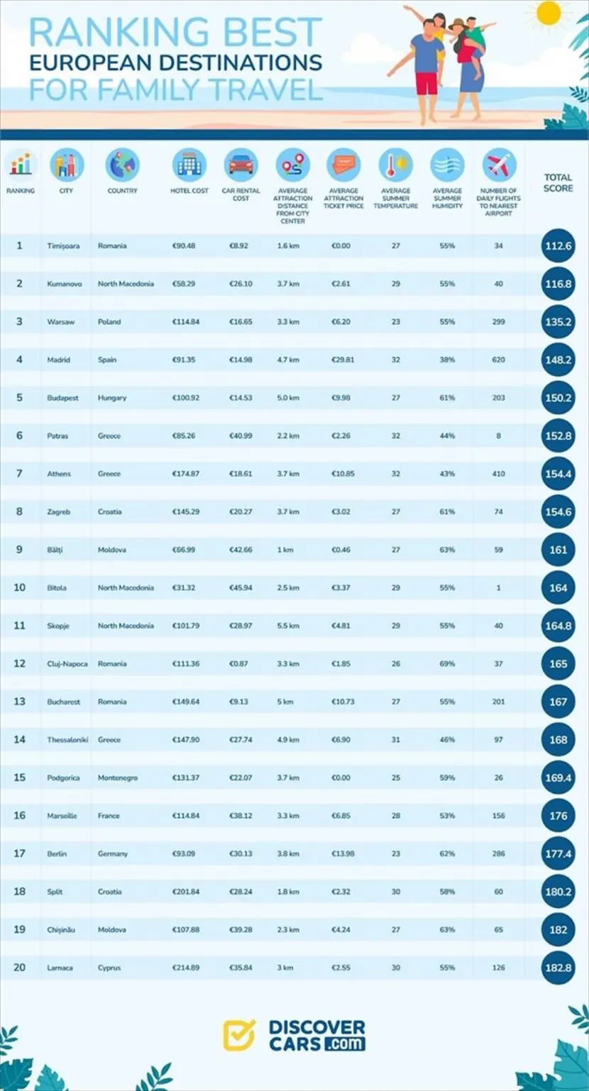 3 Ελληνικές πόλεις που ξεχωρίζουν για τις οικονομικές διακοπές τους